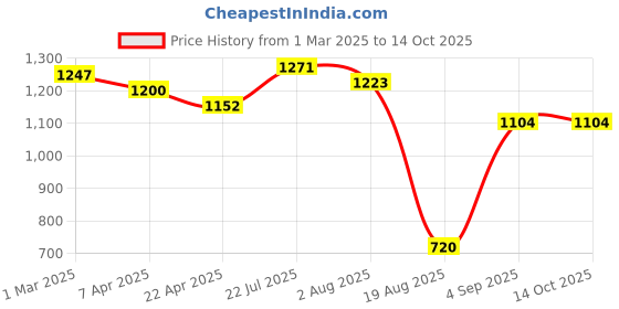 tatacliq.com Styli Black Quilted Sling Handbag styli Price History Graph from 1 Mar 2025 to 14 Oct 2025