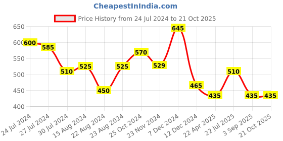 tatacliq.com Styli Black Quilted Tote Bag styli Price History Graph from 24 Jul 2024 to 20 Oct 2025