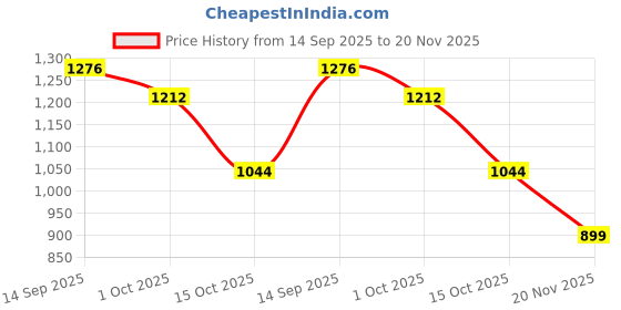 tatacliq.com Styli Black Regular Fit Abstract Dress styli Price History Graph from 14 Sep 2025 to 20 Nov 2025