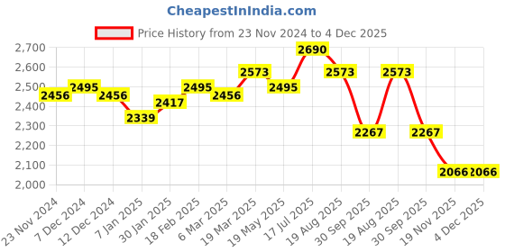tatacliq.com Styli Black Regular Fit Blazer styli Price History Graph from 23 Nov 2024 to 4 Dec 2025