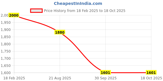 tatacliq.com Styli Black Regular Fit Bomber Jacket styli Price History Graph from 18 Feb 2025 to 18 Oct 2025