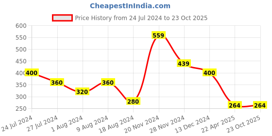 tatacliq.com Styli Black Regular Fit Cotton Crew T-Shirt styli Price History Graph from 24 Jul 2024 to 23 Oct 2025