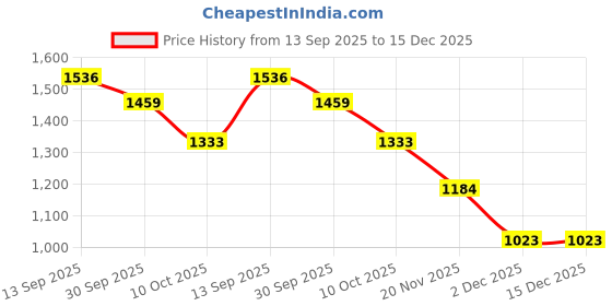 tatacliq.com Styli Black Regular Fit Floral Print Dress styli Price History Graph from 13 Sep 2025 to 14 Dec 2025