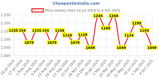 tatacliq.com Styli Black Regular Fit High-low Dress styli Price History Graph from 24 Jul 2024 to 4 Oct 2025