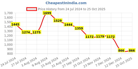 tatacliq.com Styli Black Regular Fit High Rise Trousers styli Price History Graph from 24 Jul 2024 to 22 Oct 2025