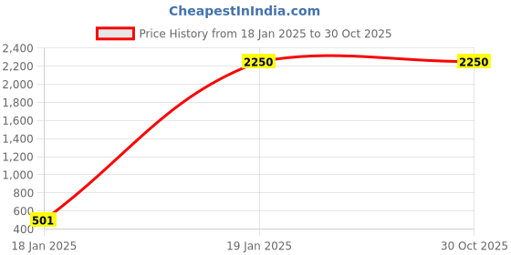 tatacliq.com Styli Black Regular Fit Jacket styli Price History Graph from 18 Jan 2025 to 29 Oct 2025
