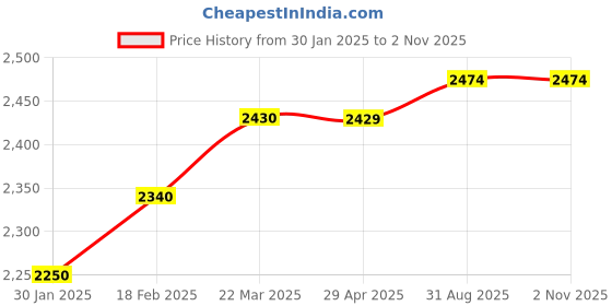 tatacliq.com Styli Black Regular Fit Jacket styli Price History Graph from 30 Jan 2025 to 1 Nov 2025
