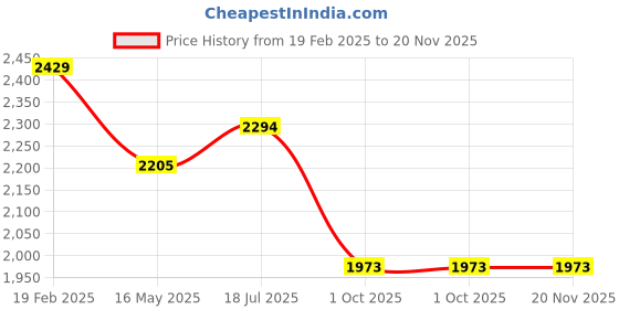 tatacliq.com Styli Black Regular Fit Jacket styli Price History Graph from 19 Feb 2025 to 19 Nov 2025