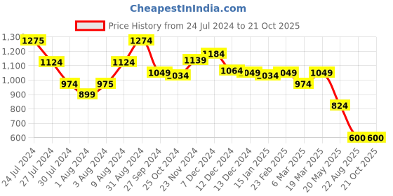 tatacliq.com Styli Black Regular Fit Lightly Washed Jeans styli Price History Graph from 24 Jul 2024 to 20 Oct 2025