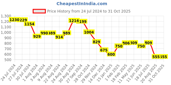 tatacliq.com Styli Black Regular Fit Maxi Dress styli Price History Graph from 24 Jul 2024 to 31 Oct 2025