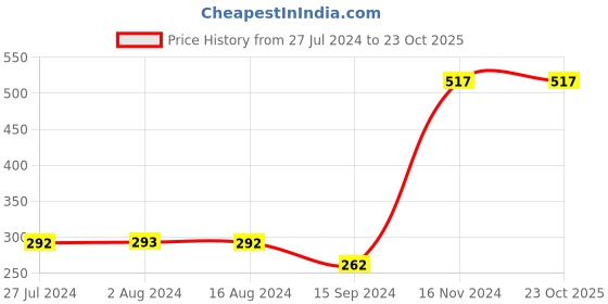 tatacliq.com Styli Black Regular Fit Mid Rise Pants styli Price History Graph from 27 Jul 2024 to 23 Oct 2025