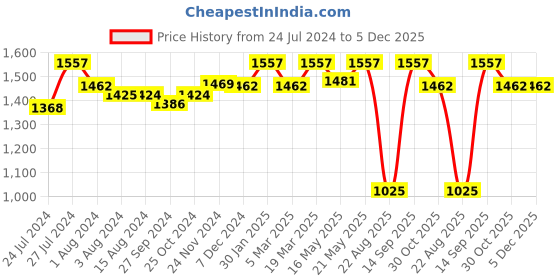 tatacliq.com Styli Black Regular Fit Midi Dress styli Price History Graph from 24 Jul 2024 to 5 Dec 2025