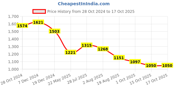 tatacliq.com Styli Black Regular Fit Midi Dress With Belt styli Price History Graph from 28 Oct 2024 to 17 Oct 2025