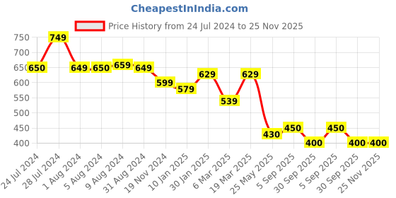 tatacliq.com Styli Black Regular Fit Oversized Cotton Shorts styli Price History Graph from 24 Jul 2024 to 25 Nov 2025