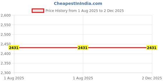 tatacliq.com Styli Black Regular Fit Printed Dress styli Price History Graph from 1 Aug 2025 to 2 Dec 2025