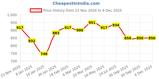 tatacliq.com Styli Black Regular Fit Printed Hooded Sweatshirt styli Price History Graph from 23 Nov 2024 to 4 Dec 2025
