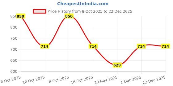 tatacliq.com Styli Black Regular Fit Printed Sports Tights styli Price History Graph from 8 Oct 2025 to 22 Dec 2025