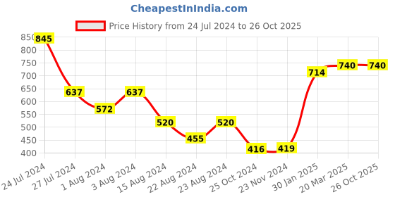 tatacliq.com Styli Black Regular Fit Printed Sweatshirt styli Price History Graph from 24 Jul 2024 to 26 Oct 2025