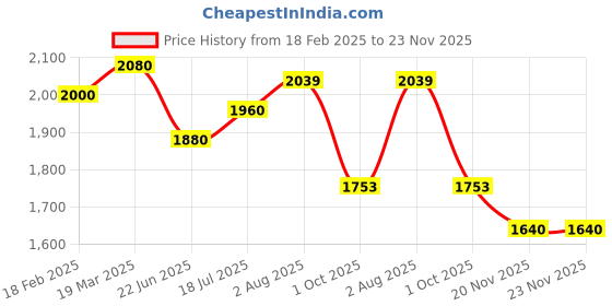 tatacliq.com Styli Black Regular Fit Puffer Jacket styli Price History Graph from 18 Feb 2025 to 23 Nov 2025