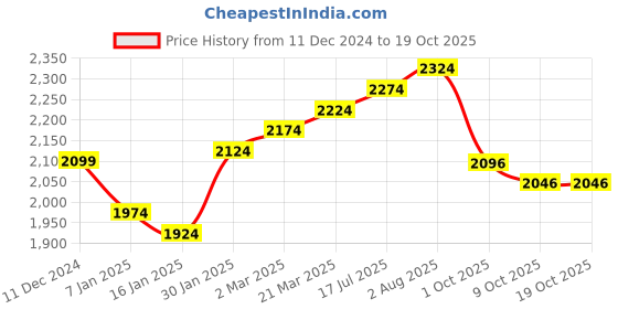 tatacliq.com Styli Black Regular Fit Self Design Bomber Jacket styli Price History Graph from 11 Dec 2024 to 18 Oct 2025