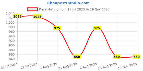 tatacliq.com Styli Black Regular Fit Self Pattern Dress styli Price History Graph from 18 Jul 2025 to 19 Nov 2025