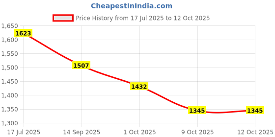 tatacliq.com Styli Black Regular Fit Self Pattern Dress styli Price History Graph from 17 Jul 2025 to 12 Oct 2025