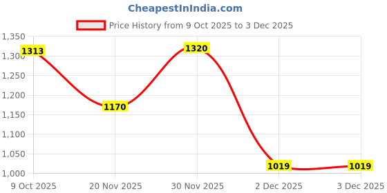 tatacliq.com Styli Black Regular Fit Self Pattern Dress styli Price History Graph from 9 Oct 2025 to 2 Dec 2025