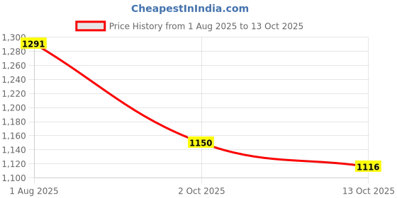 tatacliq.com Styli Black Regular Fit Self Pattern Sweater styli Price History Graph from 1 Aug 2025 to 13 Oct 2025