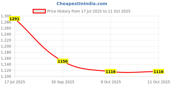 tatacliq.com Styli Black Regular Fit Self Pattern Sweater styli Price History Graph from 17 Jul 2025 to 11 Oct 2025