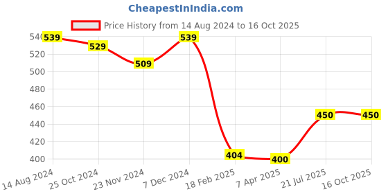 tatacliq.com Styli Black Regular Fit Shorts styli Price History Graph from 14 Aug 2024 to 15 Oct 2025