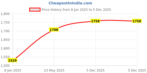 tatacliq.com Styli Black Regular fit Solid Puffer Jackets styli Price History Graph from 8 Jan 2025 to 5 Dec 2025