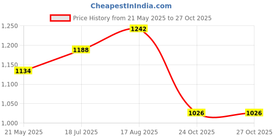 tatacliq.com Styli Black Regular fit Solid Quilted Jackets styli Price History Graph from 21 May 2025 to 26 Oct 2025