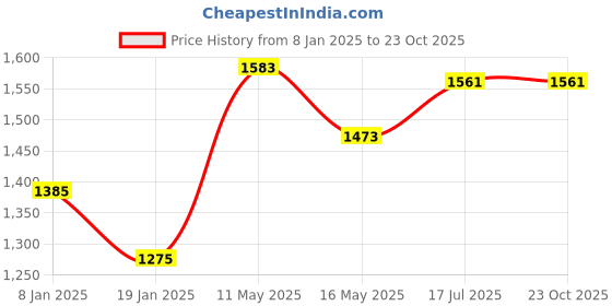 tatacliq.com Styli Black Regular Fit Solid Windcheater styli Price History Graph from 8 Jan 2025 to 23 Oct 2025