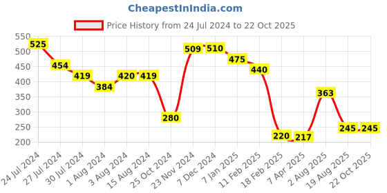 tatacliq.com Styli Black Regular Fit Top styli Price History Graph from 24 Jul 2024 to 22 Oct 2025