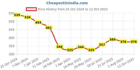 tatacliq.com Styli Black Regular Fit Top styli Price History Graph from 25 Oct 2024 to 12 Oct 2025