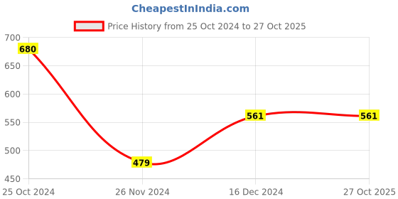 tatacliq.com Styli Black Regular Fit Wrap Dress styli Price History Graph from 25 Oct 2024 to 26 Oct 2025