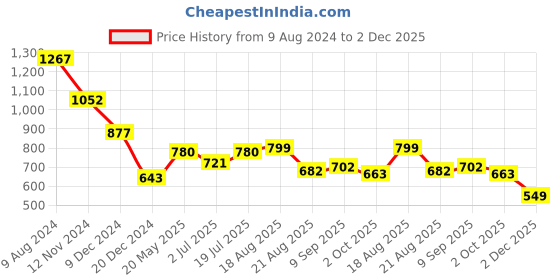 tatacliq.com Styli Black Relaxed Fit Cargo Trackpants styli Price History Graph from 9 Aug 2024 to 2 Dec 2025