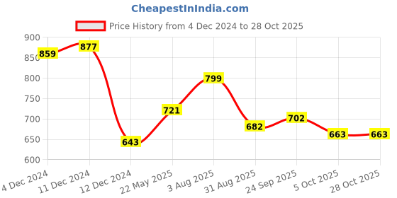 tatacliq.com Styli Black Relaxed Fit Cargo Trackpants styli Price History Graph from 4 Dec 2024 to 28 Oct 2025