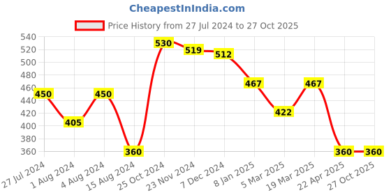 tatacliq.com Styli Black Relaxed Fit Cotton Crew T-Shirt styli Price History Graph from 27 Jul 2024 to 26 Oct 2025