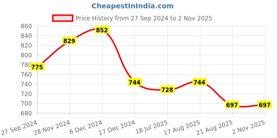 tatacliq.com Styli Black Relaxed Fit Cotton Joggers styli Price History Graph from 27 Sep 2024 to 1 Nov 2025