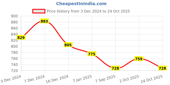 tatacliq.com Styli Black Relaxed Fit Cotton Joggers styli Price History Graph from 3 Dec 2024 to 24 Oct 2025