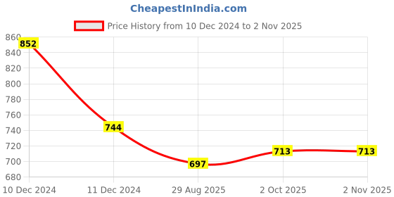 tatacliq.com Styli Black Relaxed Fit Cotton Joggers styli Price History Graph from 10 Dec 2024 to 1 Nov 2025