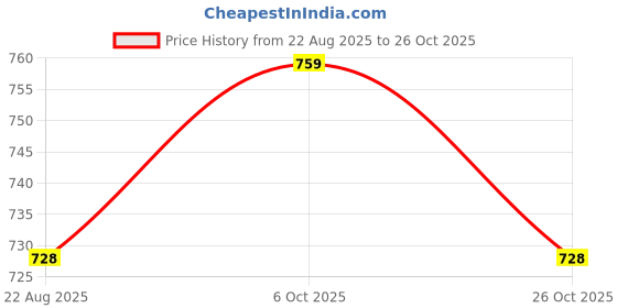tatacliq.com Styli Black Relaxed Fit Cotton Joggers styli Price History Graph from 22 Aug 2025 to 26 Oct 2025