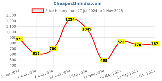 tatacliq.com Styli Black Relaxed Fit Cotton Oversized Cargo Trackpants styli Price History Graph from 27 Jul 2024 to 1 Nov 2025