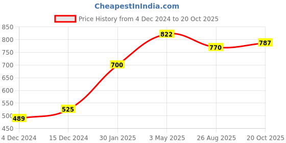 tatacliq.com Styli Black Relaxed Fit Cotton Oversized Cargo Trackpants styli Price History Graph from 4 Dec 2024 to 20 Oct 2025