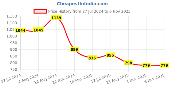 tatacliq.com Styli Black Relaxed Fit Cotton Oversized Trackpants styli Price History Graph from 27 Jul 2024 to 6 Nov 2025