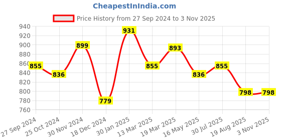 tatacliq.com Styli Black Relaxed Fit Cotton Oversized Trackpants styli Price History Graph from 27 Sep 2024 to 3 Nov 2025