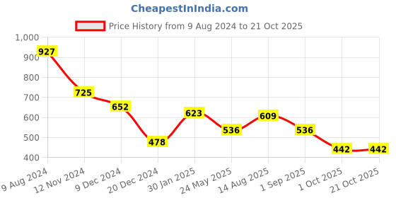 tatacliq.com Styli Black Relaxed Fit Cotton Trackpants styli Price History Graph from 9 Aug 2024 to 20 Oct 2025