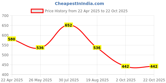 tatacliq.com Styli Black Relaxed Fit Cotton Trackpants styli Price History Graph from 22 Apr 2025 to 22 Oct 2025