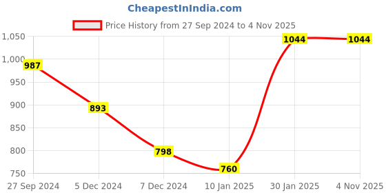 tatacliq.com Styli Black Relaxed Fit Graphic Print Oversized Hooded Sweatshirt styli Price History Graph from 27 Sep 2024 to 2 Nov 2025